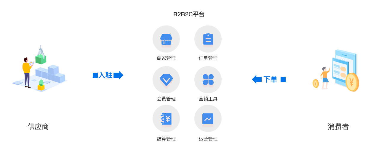 B2B2C经营模式